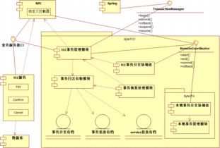 基于tcc机制的分布式事务管理器bytetcc简介 黑马程序员技术交流社区